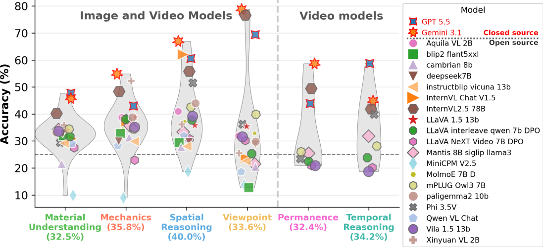 Overall VQA performance across model families.
