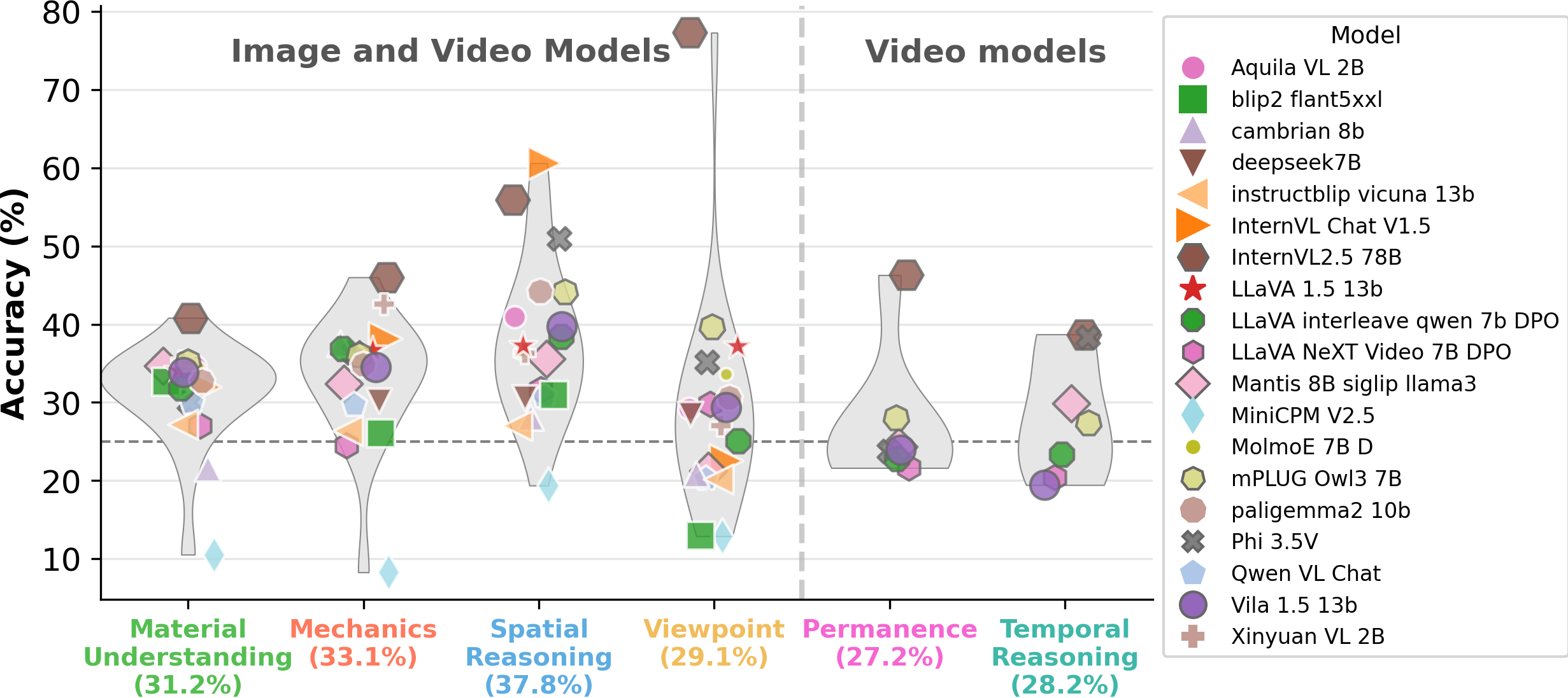 Overall VQA performance across model families.