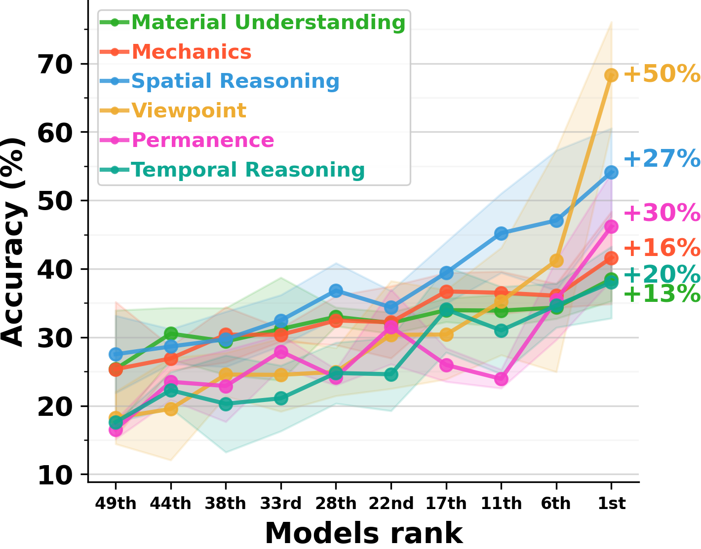 Category performance by model rank.