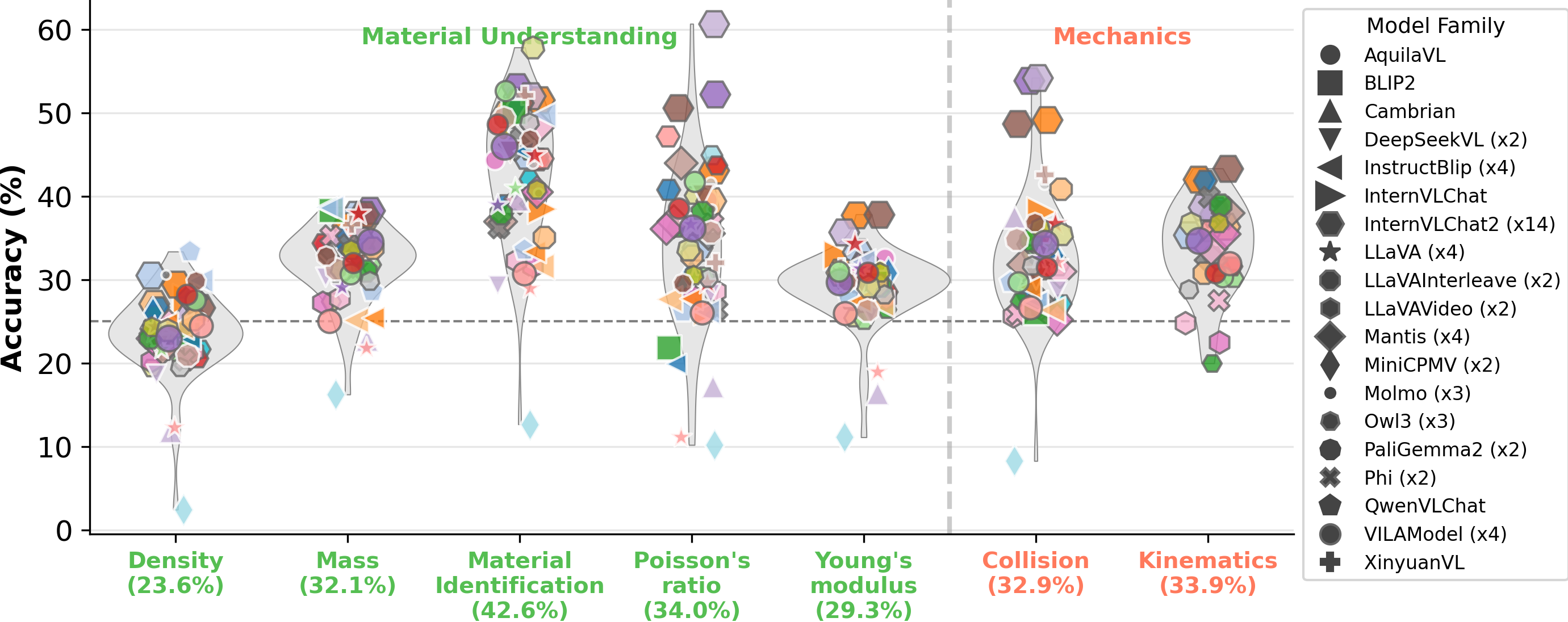 Physics sub-category performance across models.