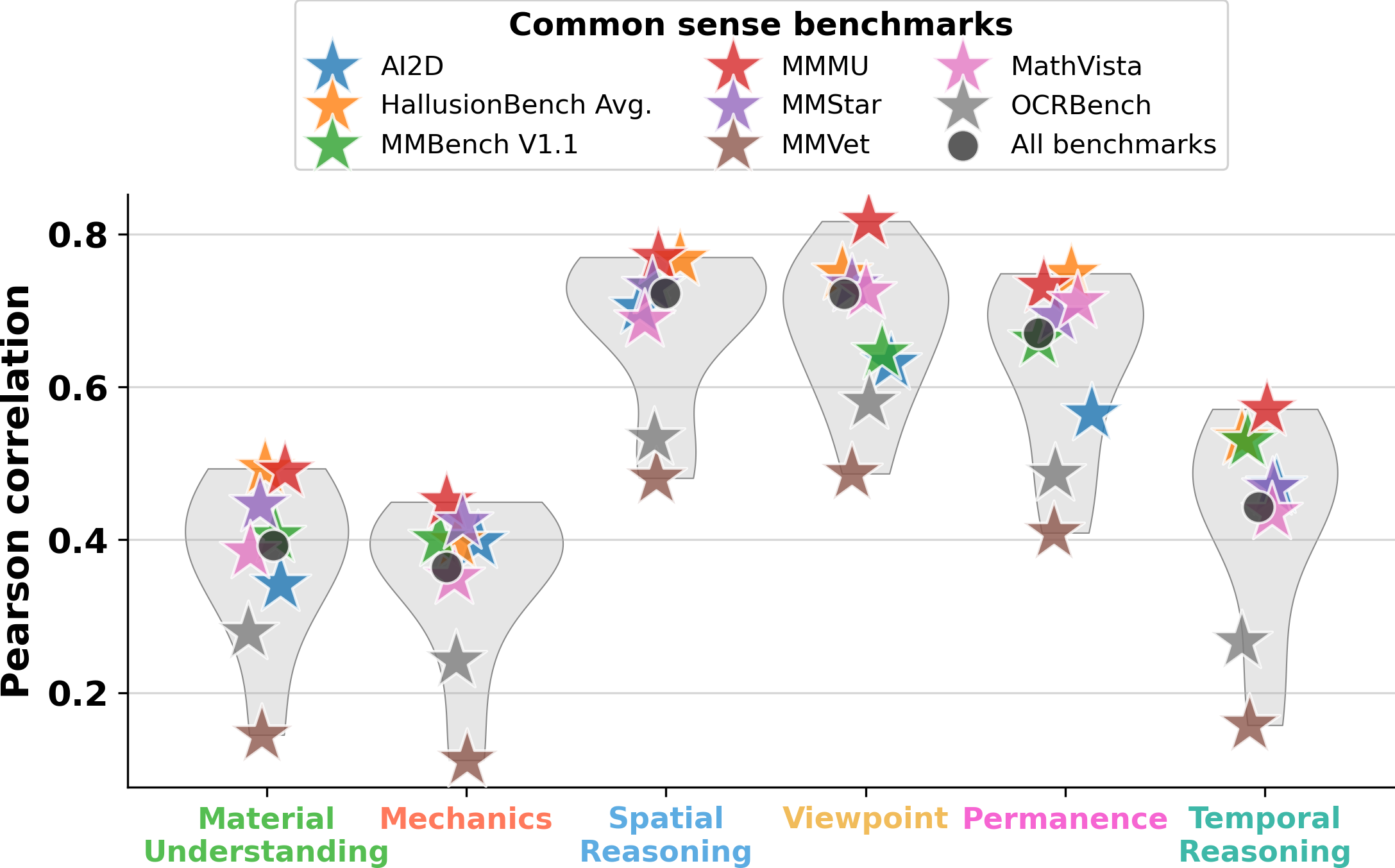 Correlation per external benchmark.