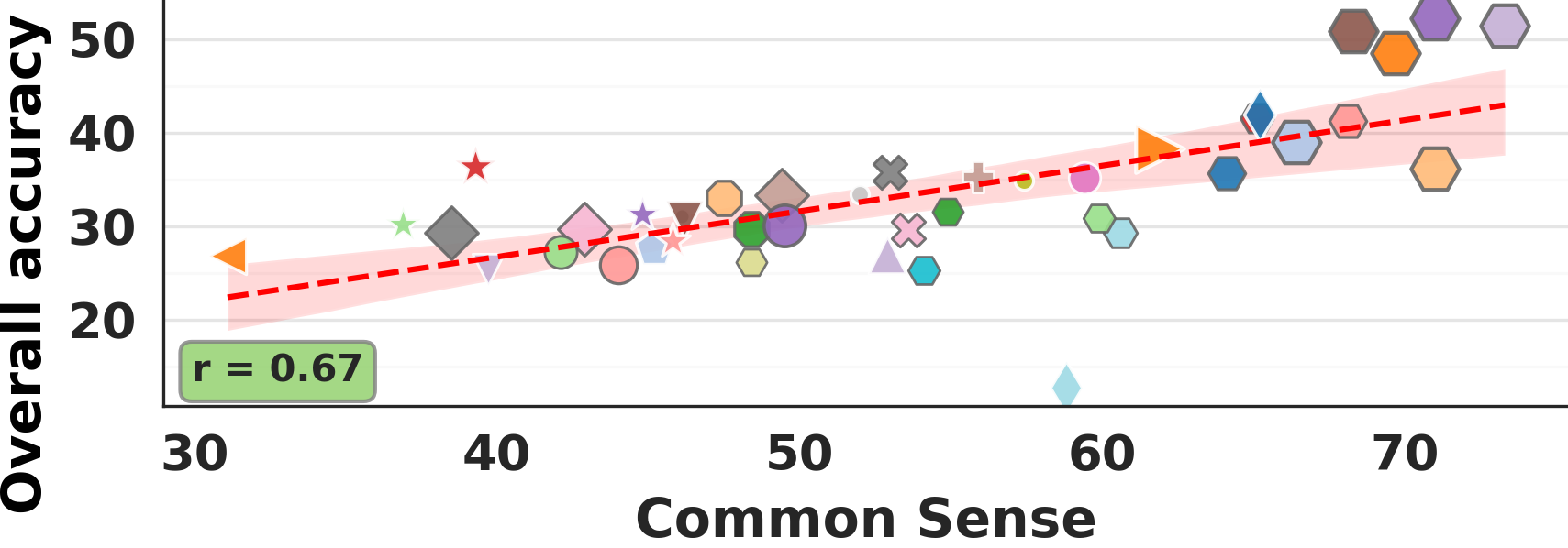 Average common-sense correlation with NewtPhys performance.