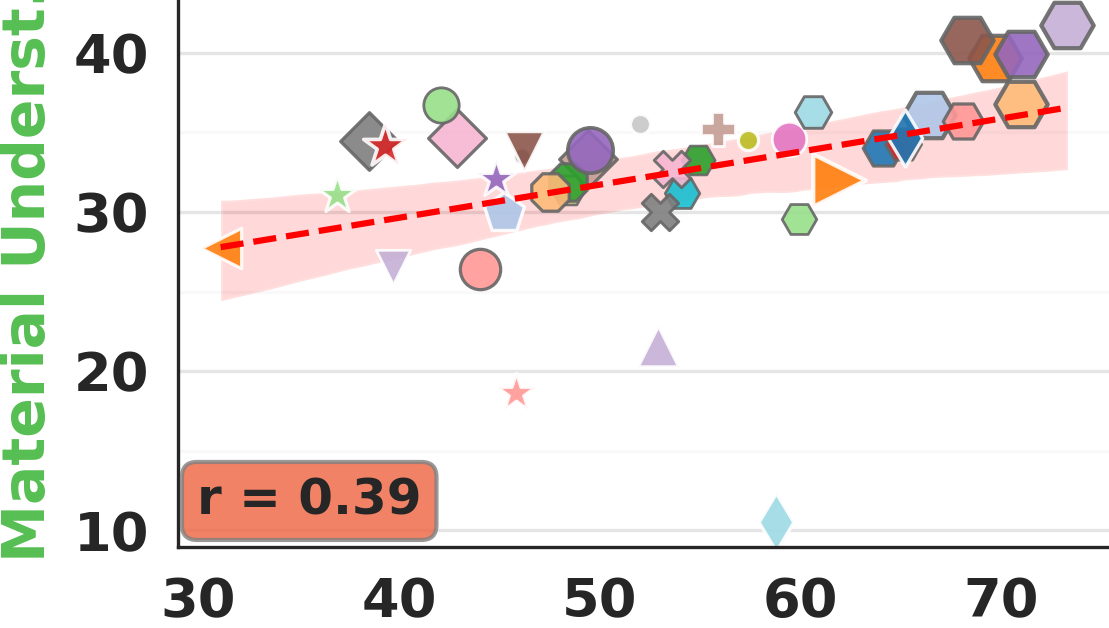 Common-sense correlation for material understanding.