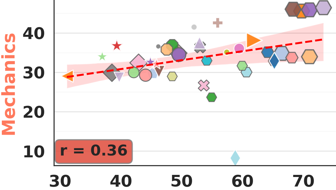 Common-sense correlation for mechanics.