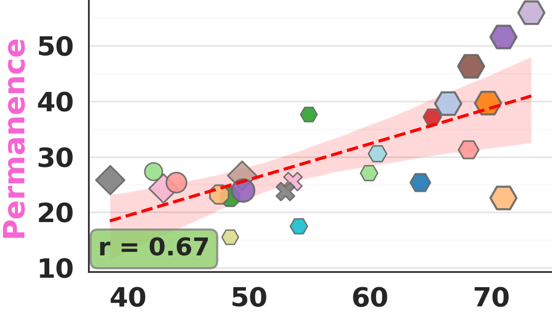 Common-sense correlation for permanence reasoning.