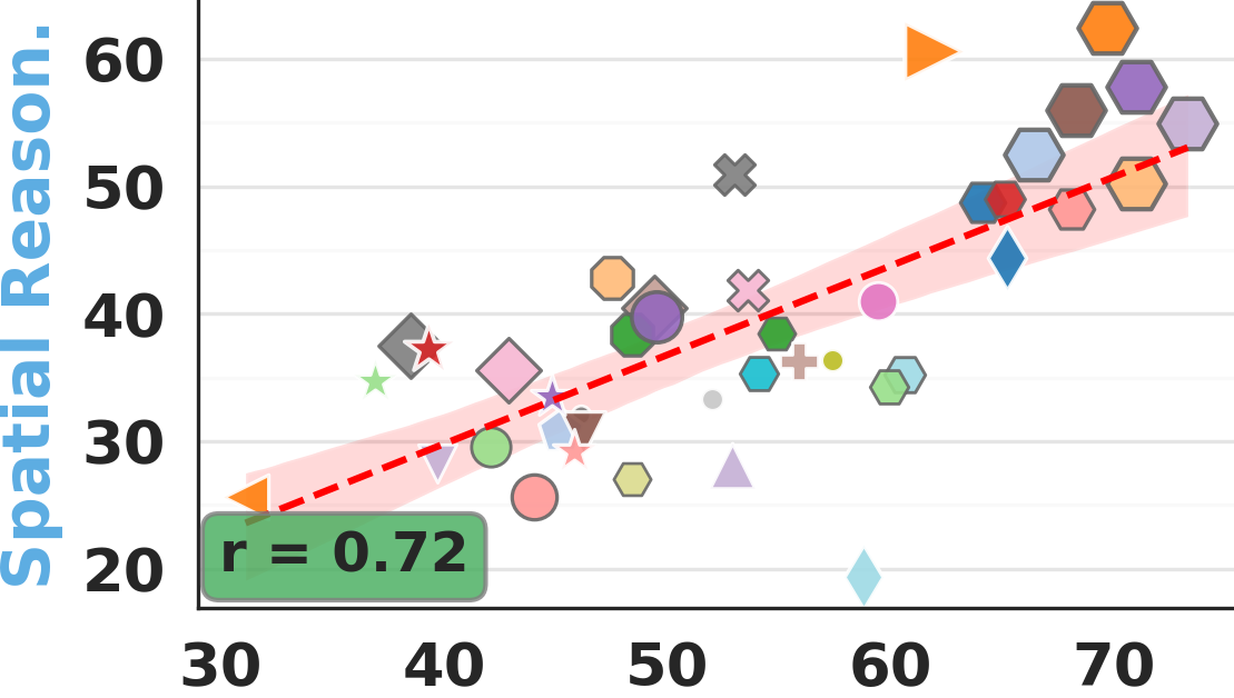 Common-sense correlation for spatial reasoning.