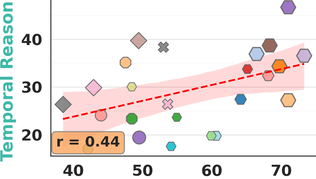Common-sense correlation for temporal reasoning.