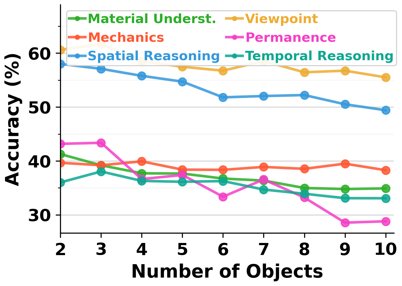 Performance trends with increasing number of objects.