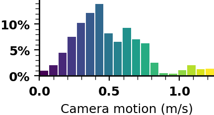 Camera motion statistics.