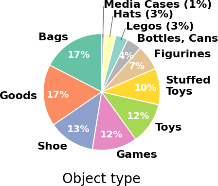 Question category distribution.