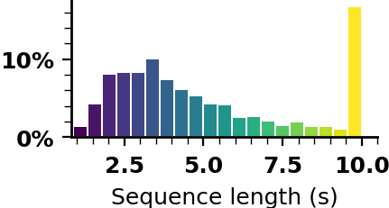 Sequence duration statistics.