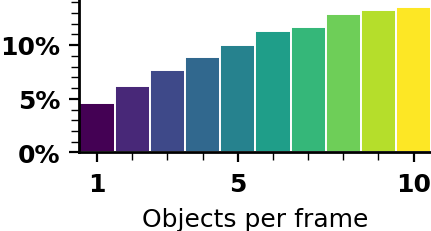 Visible objects statistics.
