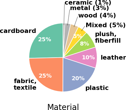Material distribution pie chart.