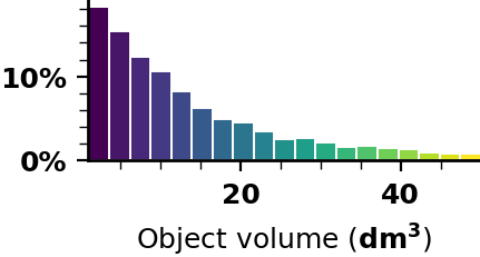 Object volume statistics.