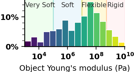 Young's modulus statistics.