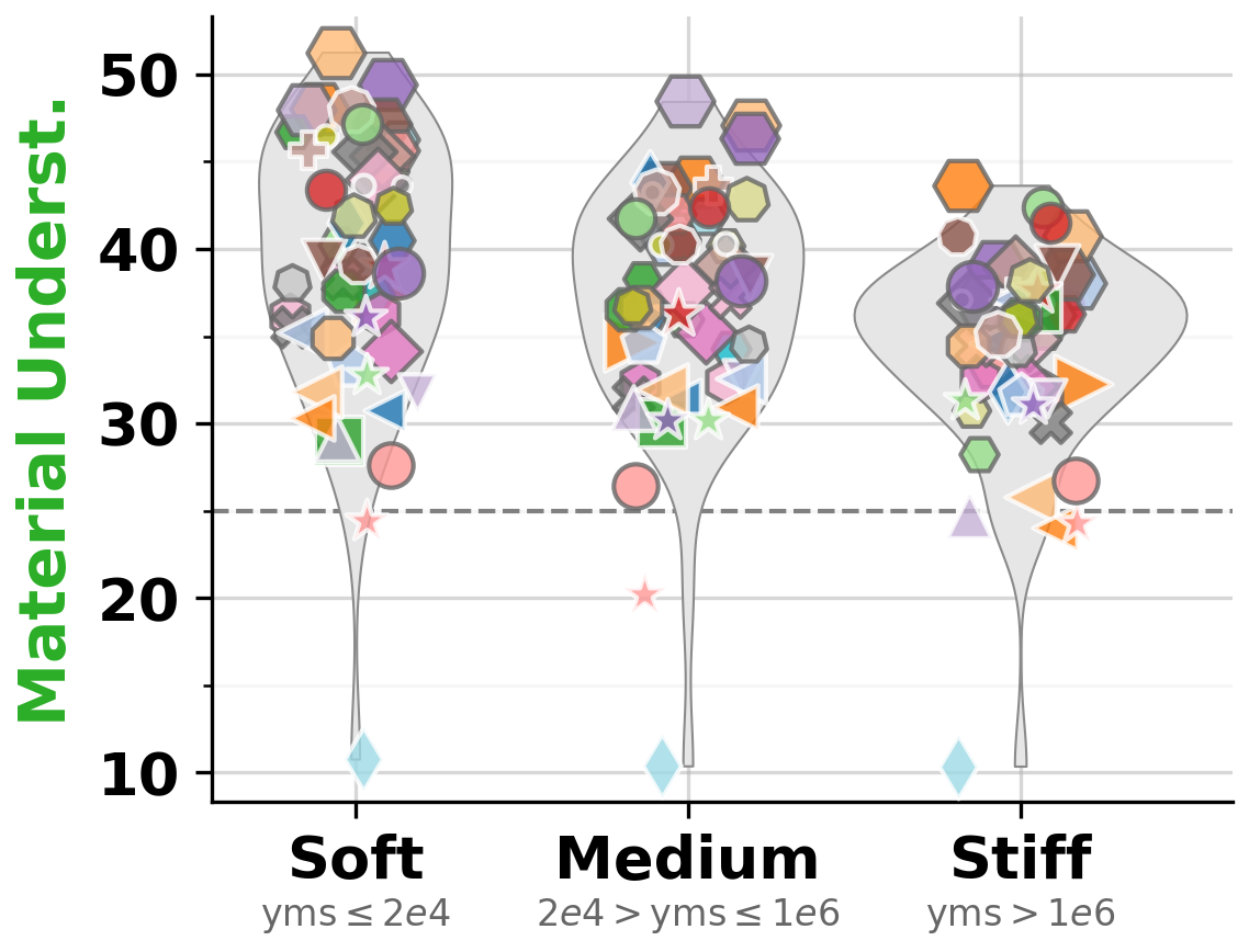 Material understanding under Young's modulus variations.
