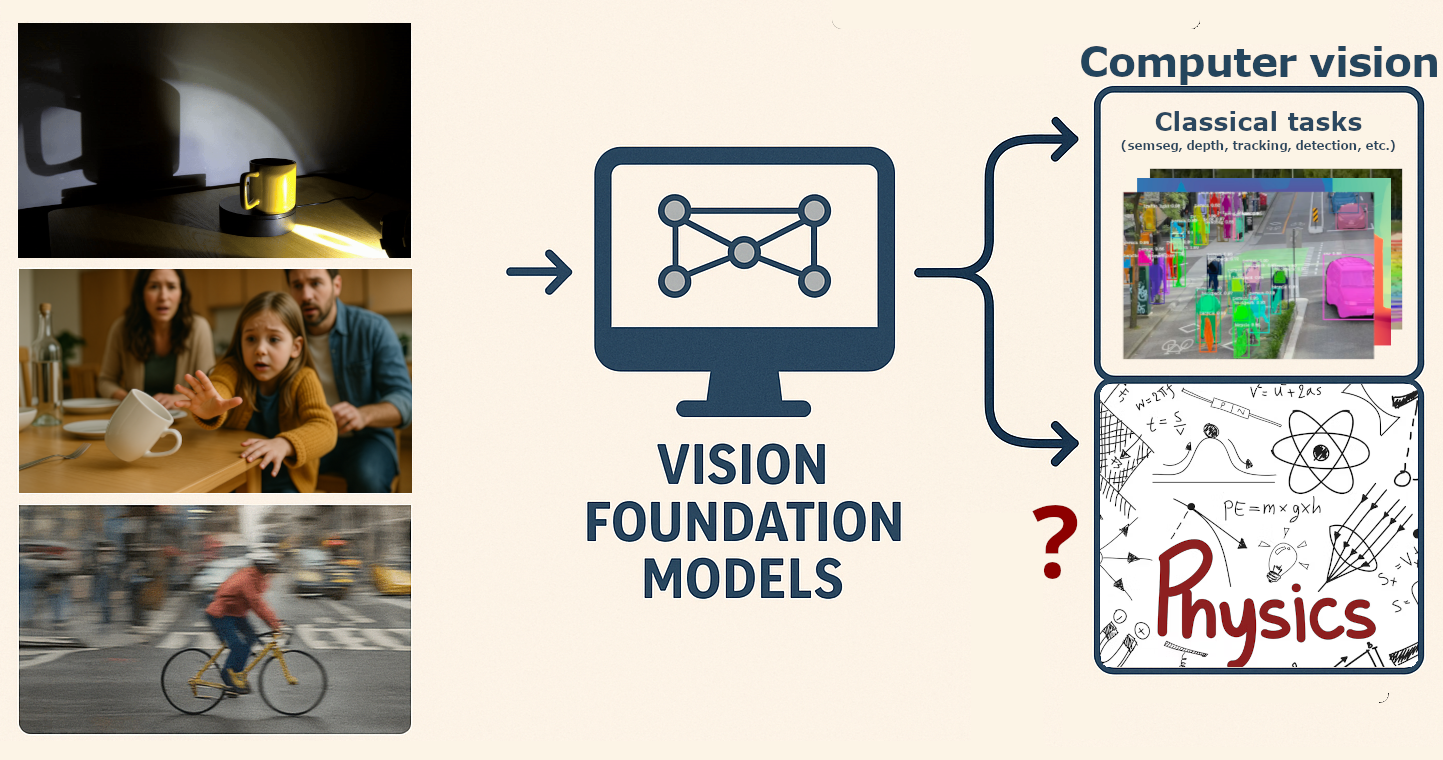 PhD on Physics-Grounded Vision Foundation Models